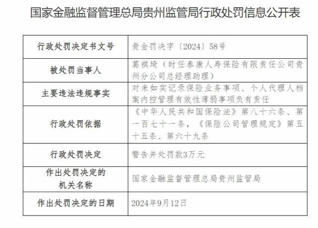 泰康人寿贵州分公司被罚42万元：因未如实记录保险业务事项等违法违规行为