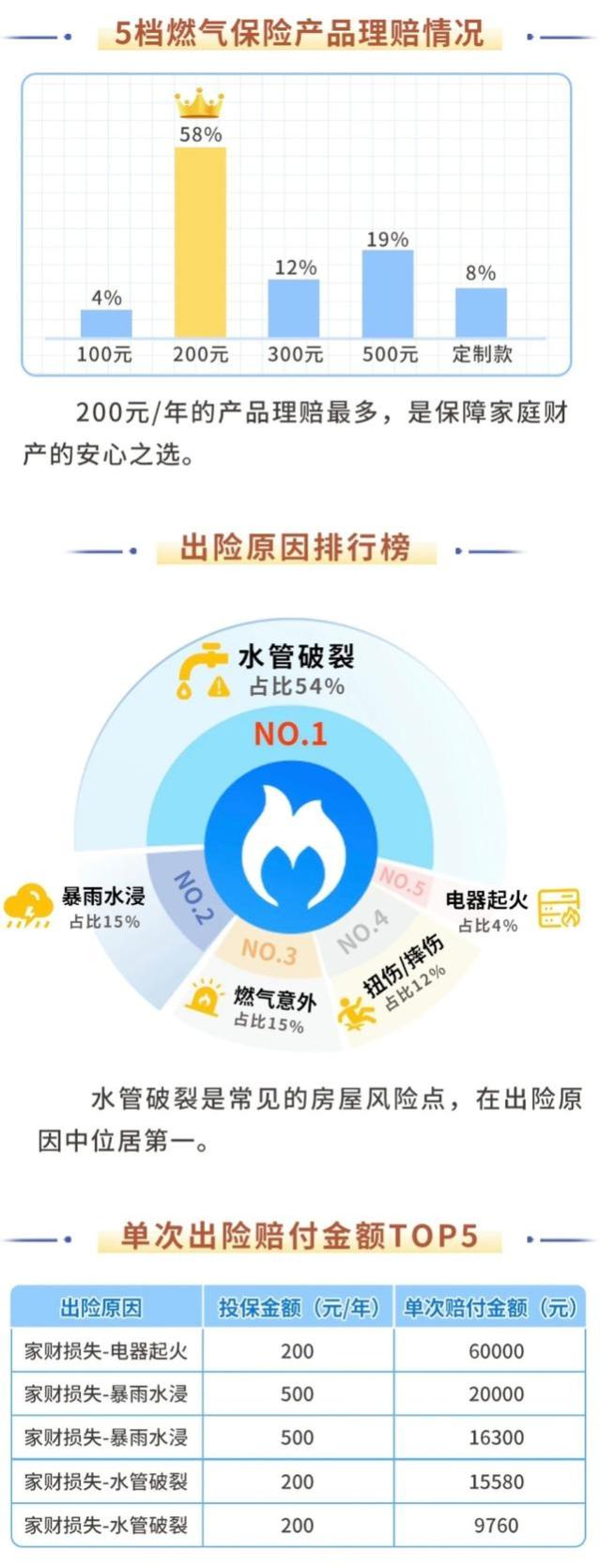 哪些意外的理赔件数多？燃气保险理赔半年报出炉