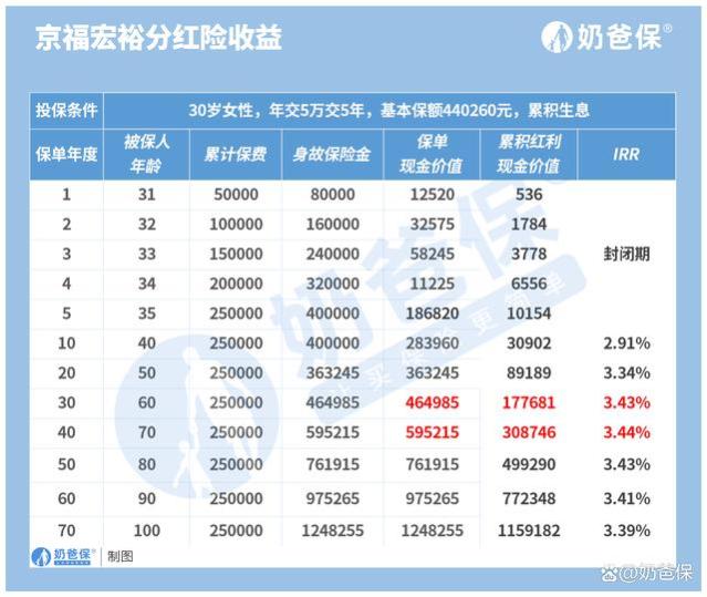 北京人寿京福宏裕终身寿险，保障和收益测评，分红险怎么分红？