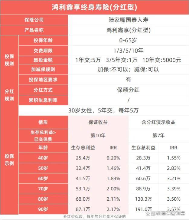 2.5%分红险倒计时5天！快来看看还剩哪些好产品吧！