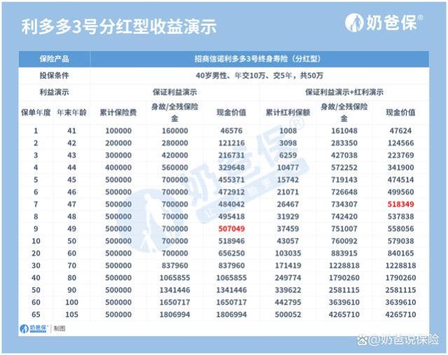 利多多3号终身寿险分红型，全方面测评！还有多款产品PK！