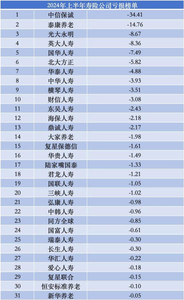 上半年寿险公司利润榜：45家盈利、31家亏损｜数说