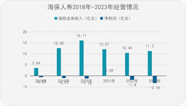 海保人寿上半年投资收益率垫底，连年亏损破亿