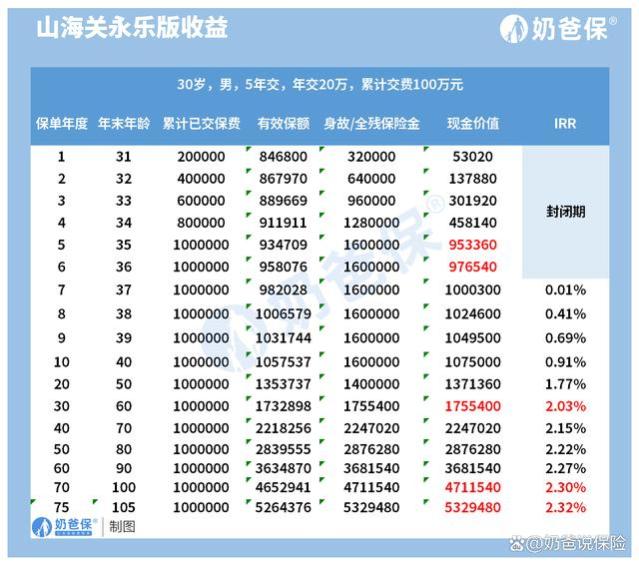 深度测评！长城人寿山海关永乐版终身寿险值不值得买？可靠吗？