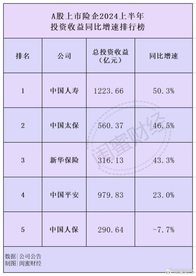 A股上市险企投资收益率排行榜：最高4.8%！中国太保垫底