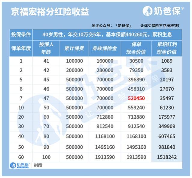 京福宏裕分红险，亮点超多！收益很高吗？