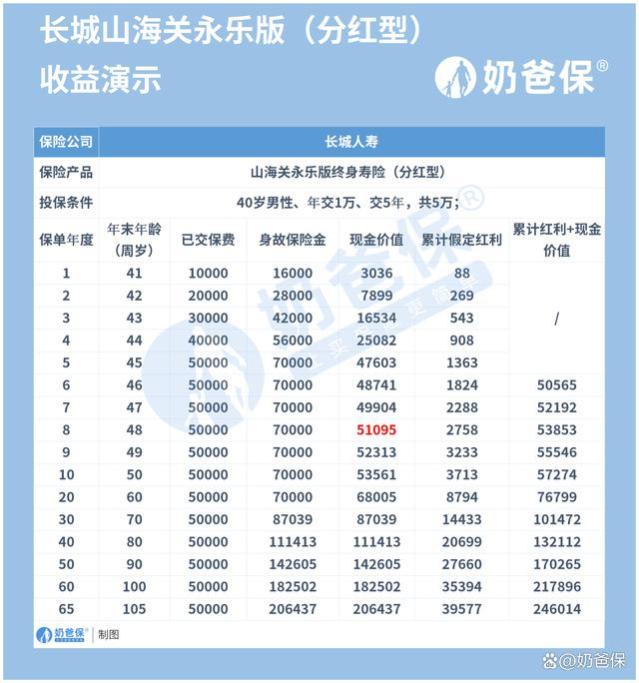 即将退市？长城山海关永乐版终身寿险（分红型）还值得入手吗？