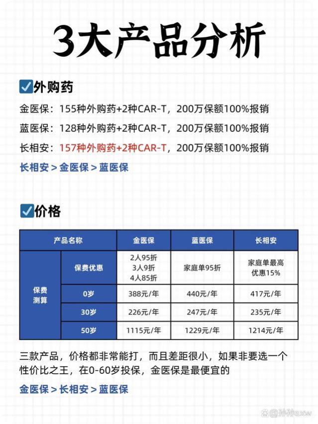 神仙打架！金医保、蓝医保、长相安大PK