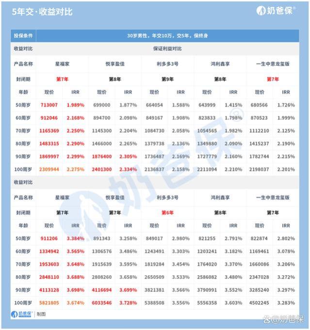 中意一生中意龙玺版PK其它分红险，保障收益谁更胜一筹？