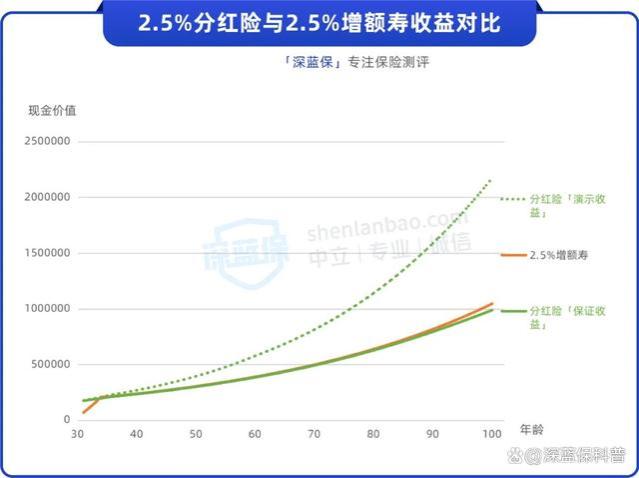 闲钱理财，现在最推荐分红险！