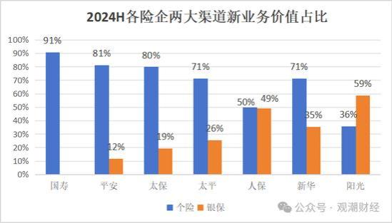 新单受挫！“报行合一”一年，新业务价值提升25%，上市险企银保新单保费最高降幅超60%！