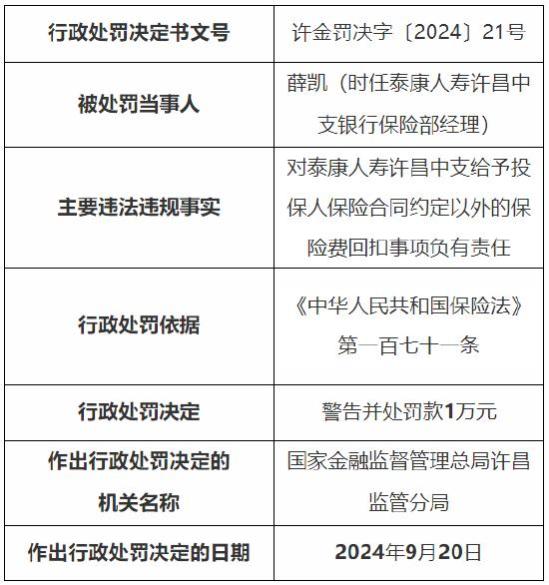 泰康人寿许昌中支4人被罚：因对给予投保人保险合同约定以外的保险费回扣事项负有责任等