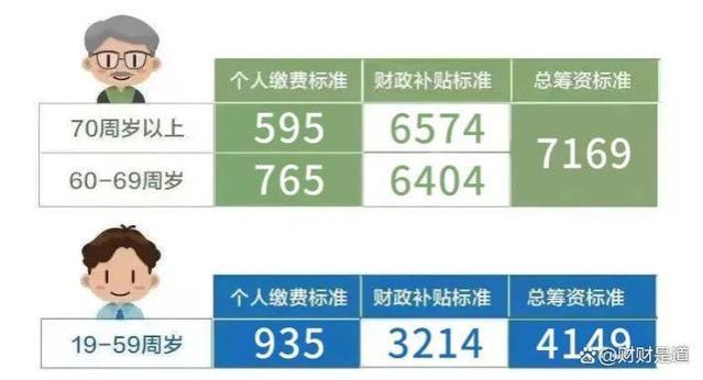 居民医保确定上涨至400元，21年涨39倍，明年起断缴还将“受罚”