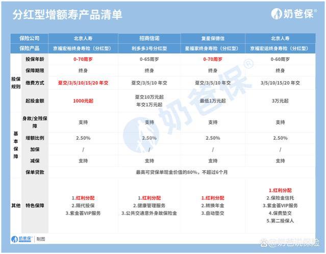 利多多3号终身寿险分红型，全方面测评！还有多款产品PK！