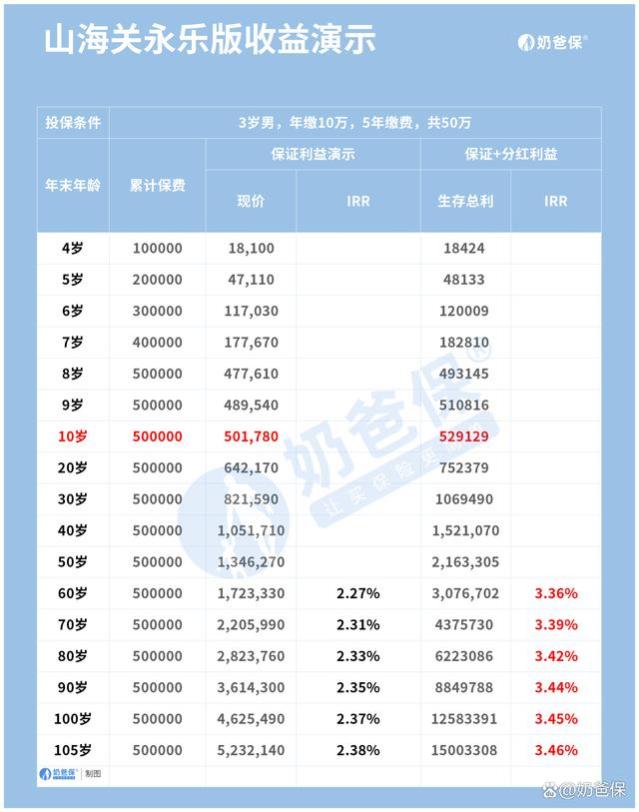 长城人寿山海关永乐版全方面测评！保障+注意事项+适合人群都有！