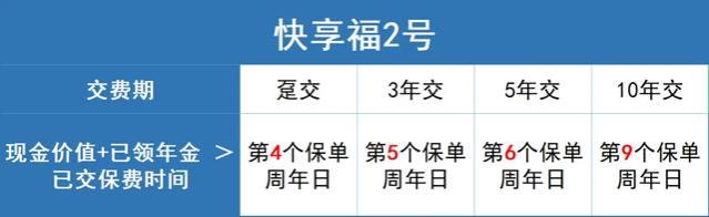 新华人寿快享福年金保险2号，最快4年可超已交保费