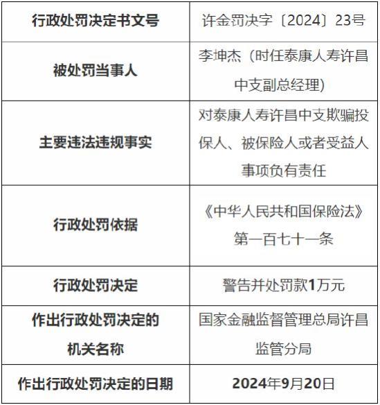 泰康人寿许昌中支4人被罚：因对给予投保人保险合同约定以外的保险费回扣事项负有责任等