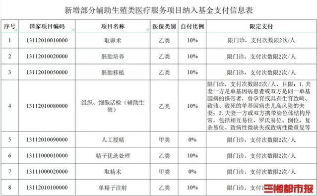 下月起，湖南8个辅助生殖项目纳入医保