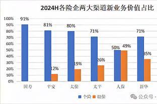 新单受挫！“报行合一”一年，新业务价值提升25%，上市险企银保新单保费最高降幅超60%！