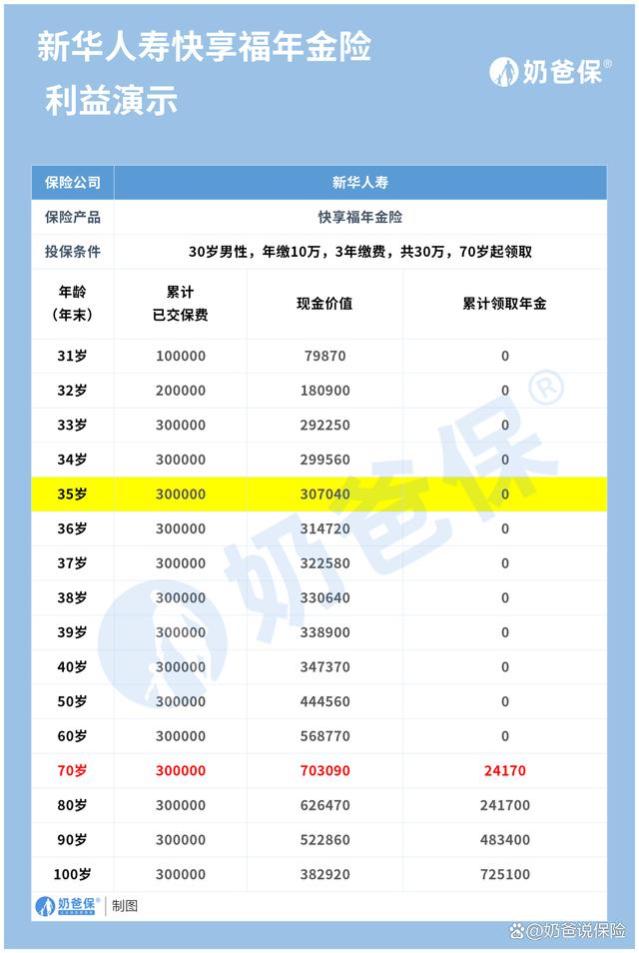 新华快享福2号养老金分红型，保障+收益分析！新华人寿可靠吗？