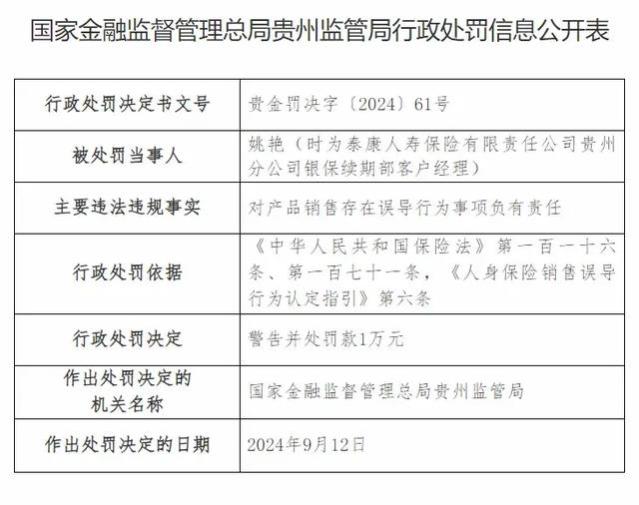 泰康人寿贵州分公司被罚42万元：因未如实记录保险业务事项等违法违规行为