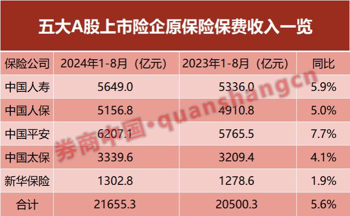 超2万亿元！五大A股上市险企总保费同比增5.6%，人身险单月高速增长