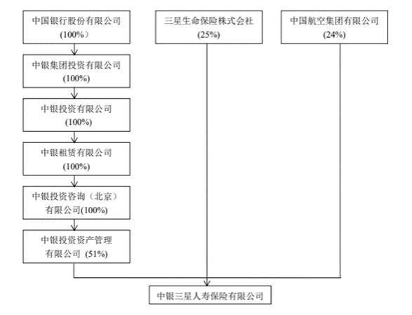 中银三星人寿高管大换防，拐点将至？