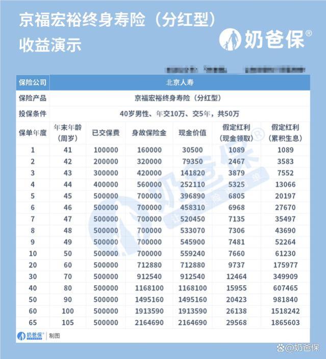 北京人寿京福宏裕终身寿险（分红型）全面深入分析，值得入手吗？