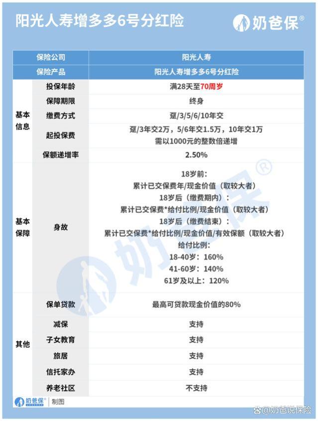 增多多6号增额终身寿险分红型，可以分红的情况下收益很不错？