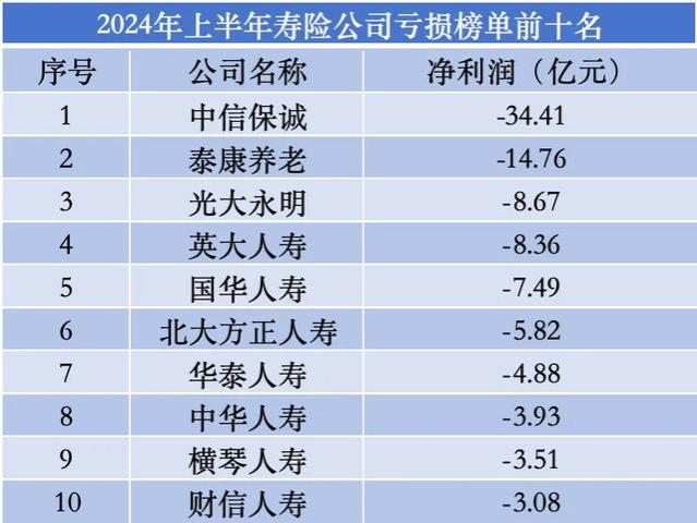 上半年寿险公司利润榜：45家盈利、31家亏损｜数说