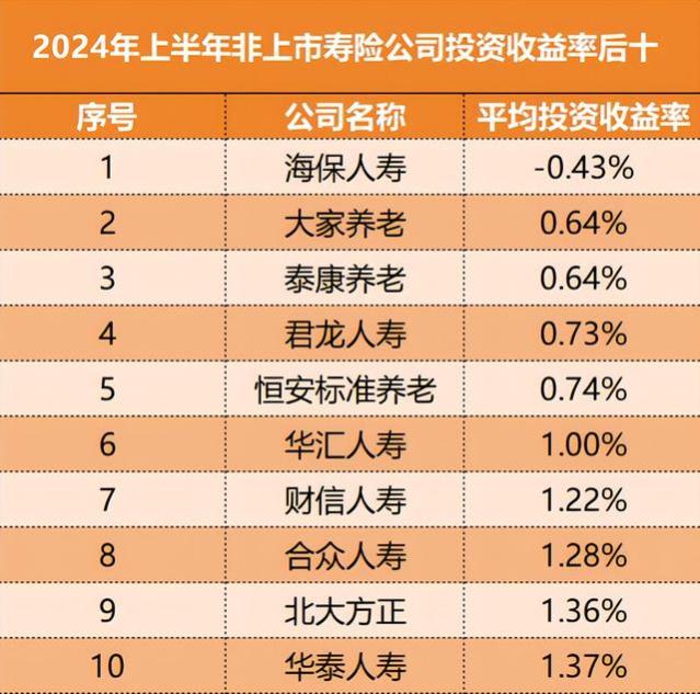 海保人寿上半年投资收益率垫底，连年亏损破亿