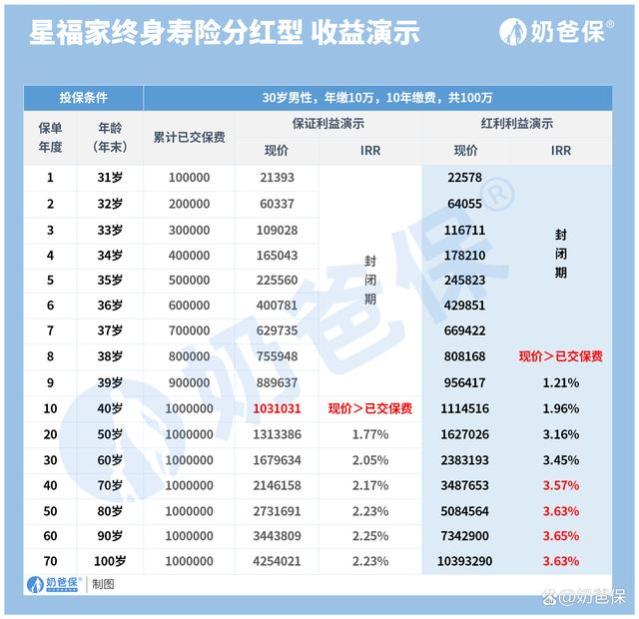 星福家终身寿险分红型，保障+收益+分红实现率+复星保德信分析！