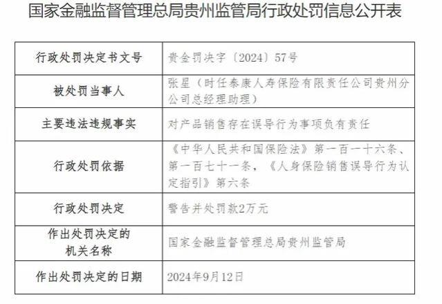 泰康人寿贵州分公司被罚42万元：因未如实记录保险业务事项等违法违规行为