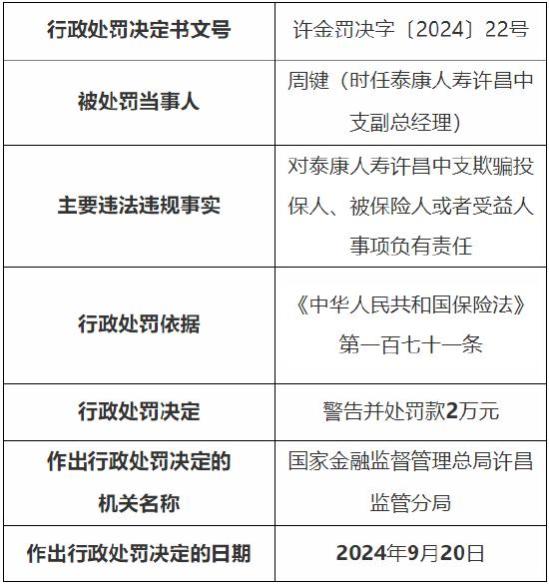 泰康人寿许昌中支4人被罚：因对给予投保人保险合同约定以外的保险费回扣事项负有责任等