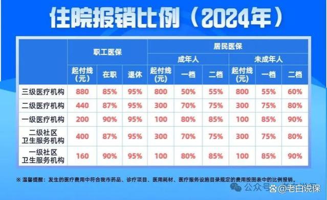 医保到底能够报销哪些费用了？带你了解医保“三大费用”！