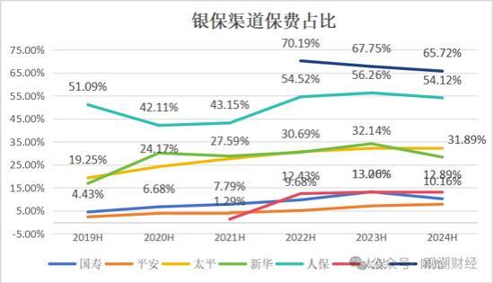 新单受挫！“报行合一”一年，新业务价值提升25%，上市险企银保新单保费最高降幅超60%！