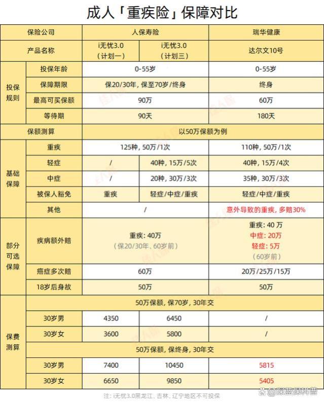 再有钱也别乱买重疾险，90%的人都被坑了