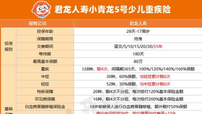 君龙人寿小青龙5号少儿重疾险<span style='color:red'>保障</span>怎么样？值不<span style='color:red'>值得</span>买？