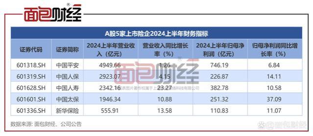 中国人保：总投资收益率微降，营收净利增长