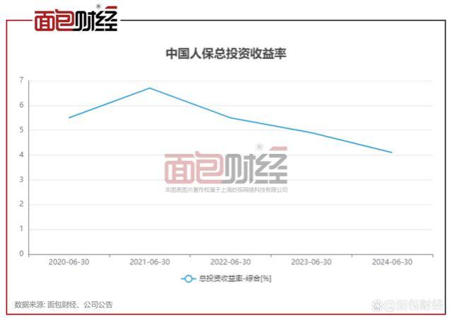 中国人保：总投资收益率微降，营收净利增长