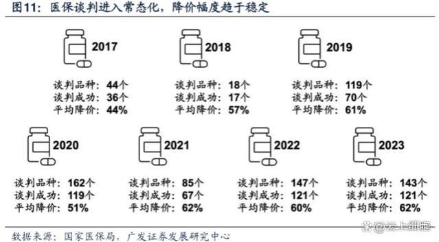 关于2024年中国医保谈判：传言甚嚣尘上，数据会给出真实答案