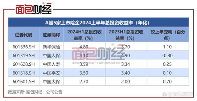 中国人保：总投资收益率微降，营收净利增长