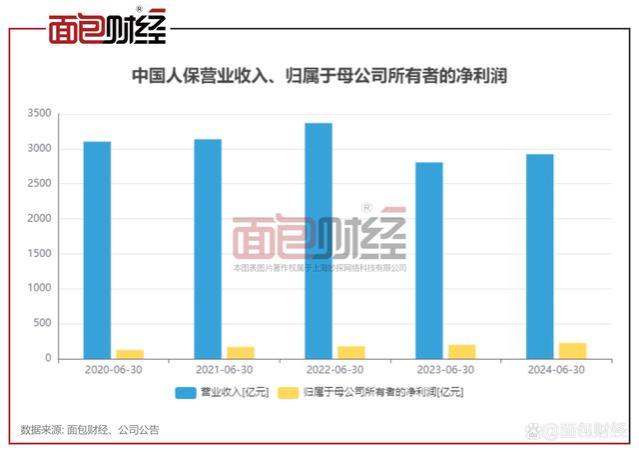 中国人保：总投资收益率微降，营收净利增长