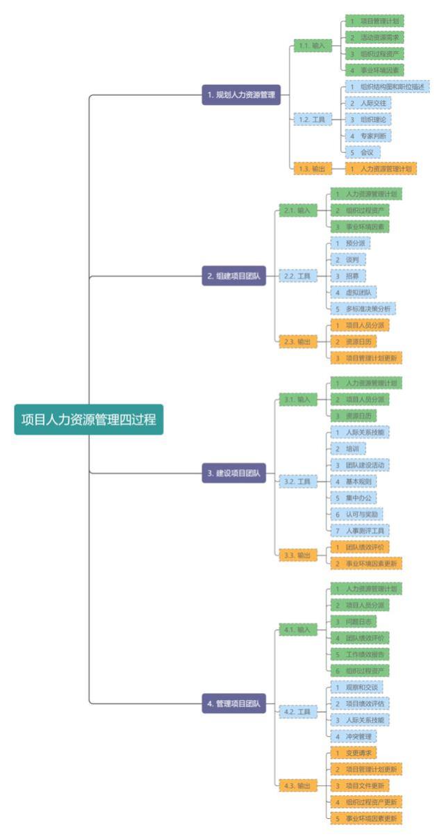 如何做好项目管理？年薪百万项目大佬一直在用这11张图！