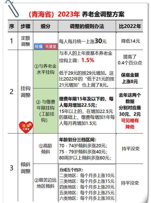 人社部举行发布会，关于养老金调整回应到来！再附三省新方案