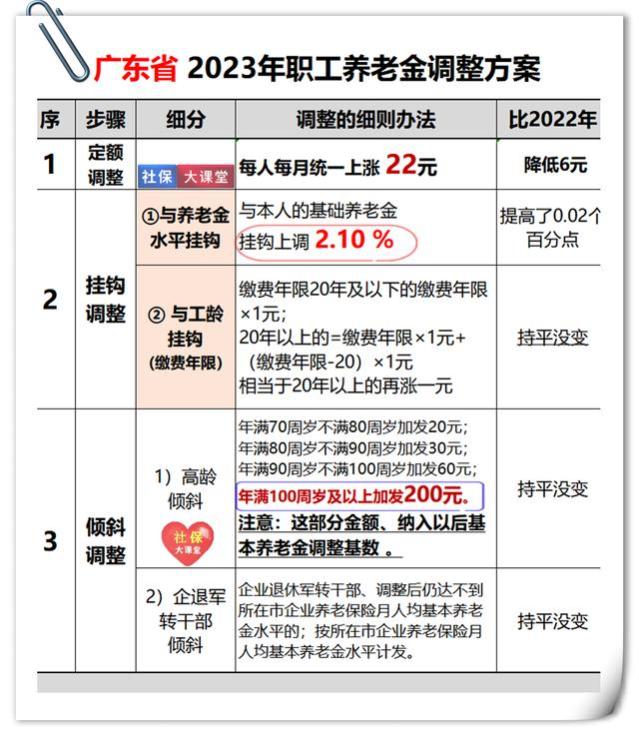 19省公布养老金上涨方案！这5个“亮点”让企退工人们点头称赞！