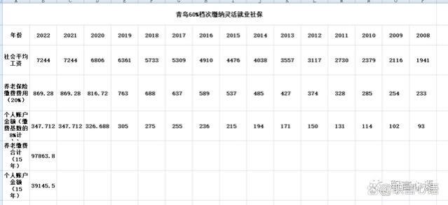 养老保险缴费15年、20年、25年，每间隔5年，养老金能差多少？