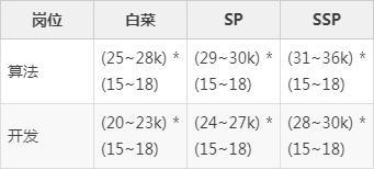 23届秋招程序员薪资汇总！你确定不看一下？