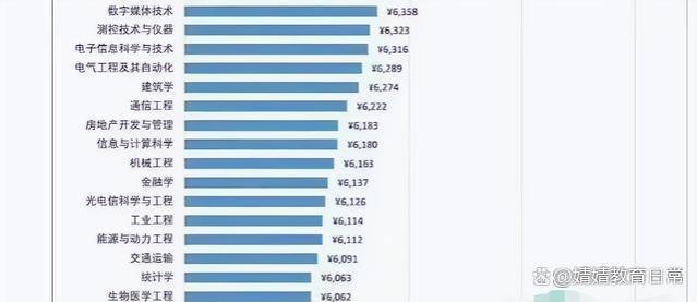 毕业后收入高专业排名，榜首“出乎意料”，末尾专业平均工资6062元