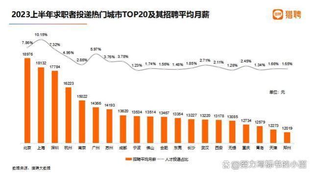 全国平均工资最高的前二十个城市，你达到所在城市平均月薪了吗？